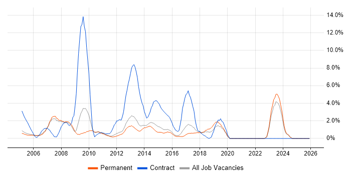 Coordinator job vacancy trend in High Wycombe