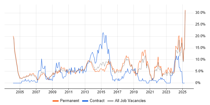 Job vacancy trend for CRM in High Wycombe