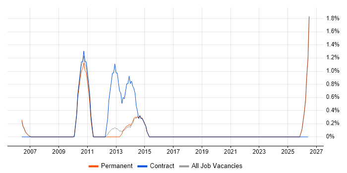 Cross-Browser Compatibility job vacancy trend in High Wycombe