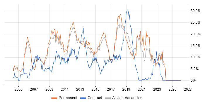 C# job vacancy trend in High Wycombe