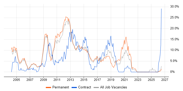 CSS job vacancy trend in High Wycombe