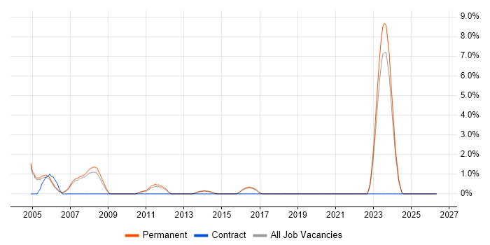 Customer Engineer job vacancy trend in High Wycombe
