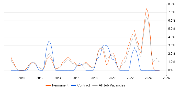 Job vacancy trend for Customer Experience in High Wycombe