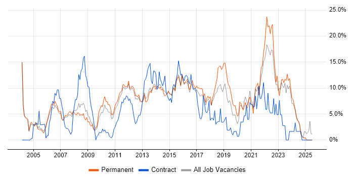Job vacancy trend for Customer Service in High Wycombe