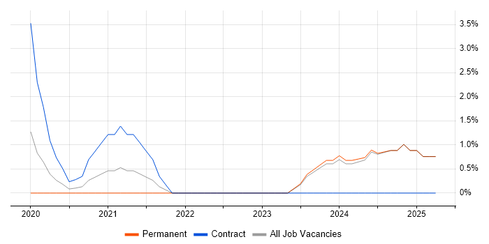 Job vacancy trend for Cyber Essentials in High Wycombe