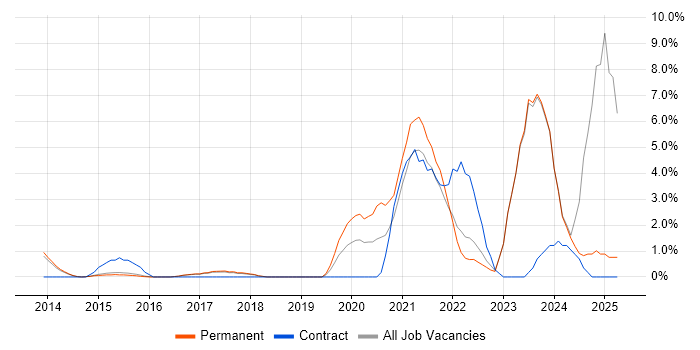 Job vacancy trend for Cybersecurity in High Wycombe Job vacancy trend for Cybersecurity in High Wycombe