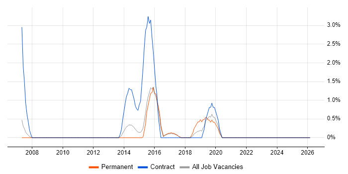 Dashboard Development job vacancy trend in High Wycombe