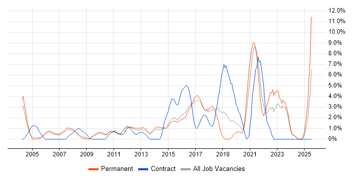Job vacancy trend for Data Analysis in High Wycombe