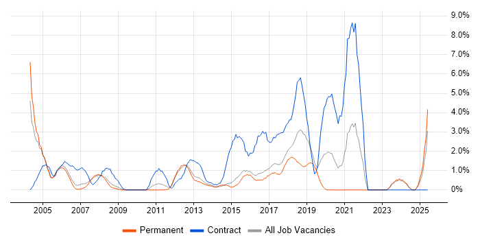 Job vacancy trend for Data Analyst in High Wycombe