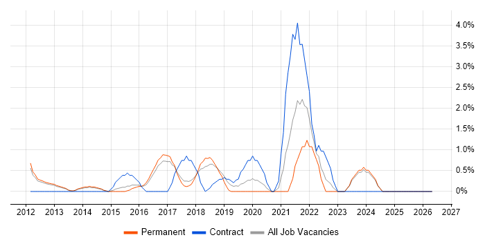 Data Analytics job vacancy trend in High Wycombe