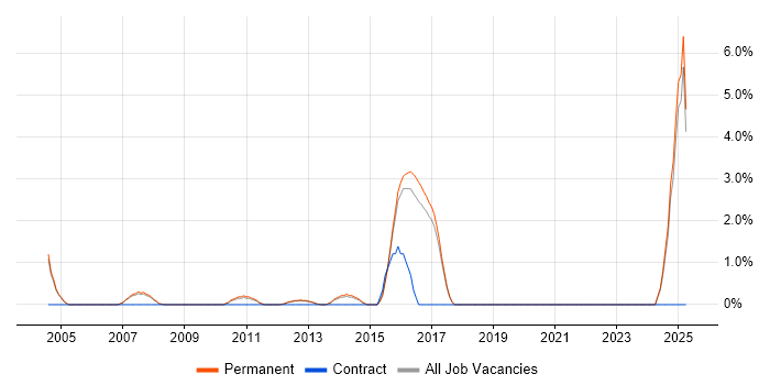 Job vacancy trend for Data Architecture in High Wycombe Job vacancy trend for Data Architecture in High Wycombe