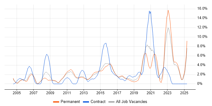 Job vacancy trend for Data Centre in High Wycombe