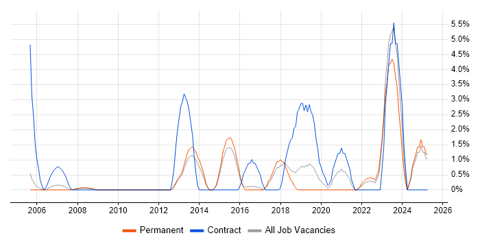 Job vacancy trend for Data Collection in High Wycombe