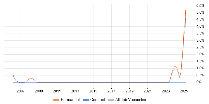 Job vacancy trend for Data Deduplication in High Wycombe
