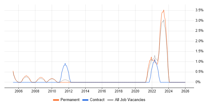 Data Engineer job vacancy trend in High Wycombe
