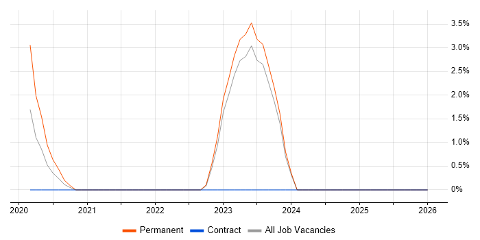 Data Engineering job vacancy trend in High Wycombe