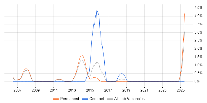 Job vacancy trend for Data Extraction in High Wycombe
