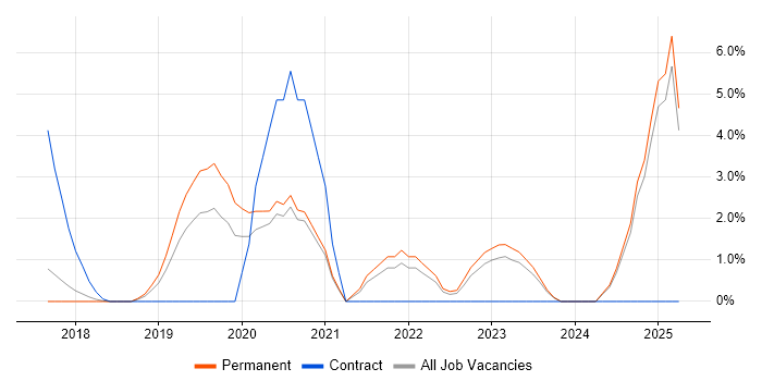 Job vacancy trend for Data Governance in High Wycombe