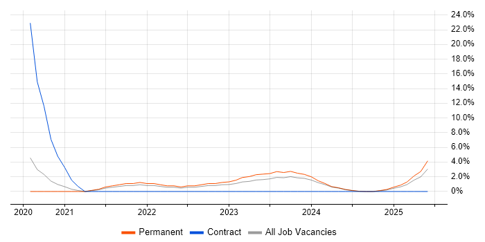 Job vacancy trend for Data Lake in High Wycombe