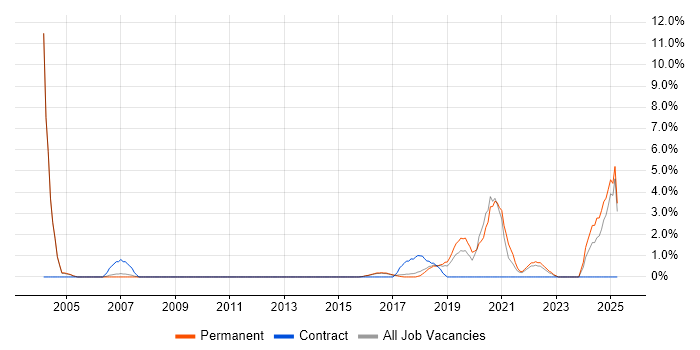 Job vacancy trend for Data Manager in High Wycombe
