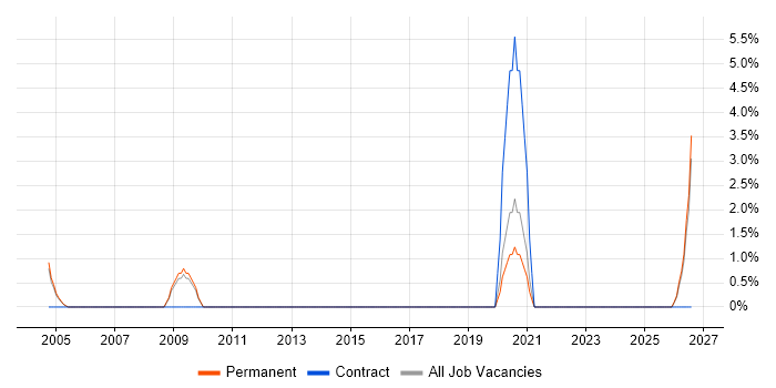 Data Migration Manager job vacancy trend in High Wycombe