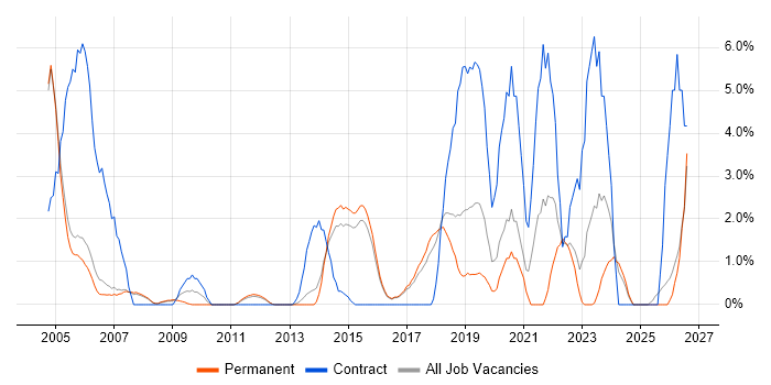 Data Migration job vacancy trend in High Wycombe