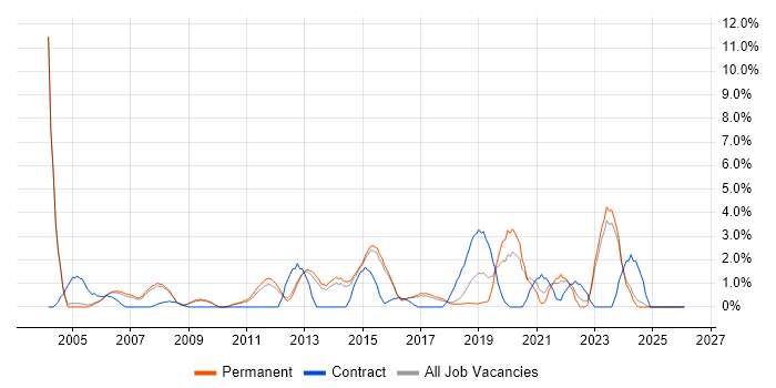 Data Modelling job vacancy trend in High Wycombe