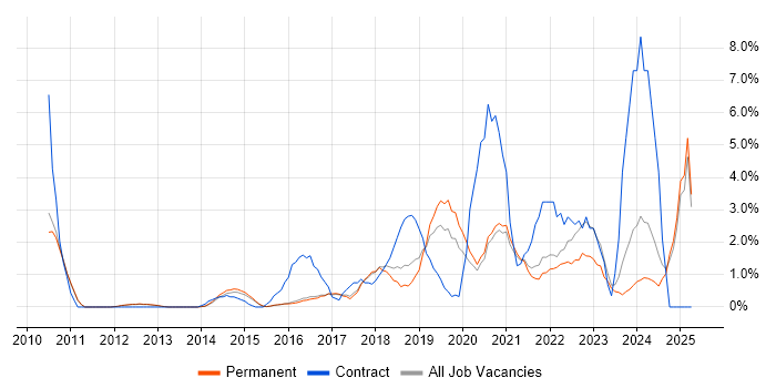 Job vacancy trend for Data Protection in High Wycombe