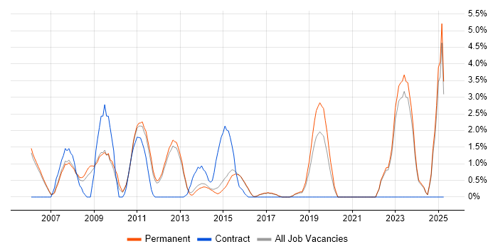 Job vacancy trend for Data Quality in High Wycombe