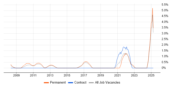 Job vacancy trend for Data Security in High Wycombe