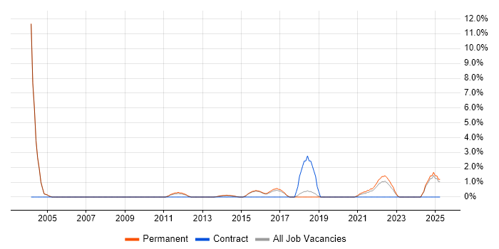 Job vacancy trend for Data Strategy in High Wycombe