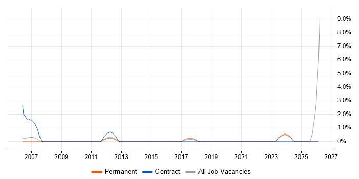 Data Validation job vacancy trend in High Wycombe