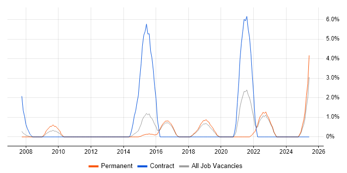 Job vacancy trend for Data Visualisation in High Wycombe