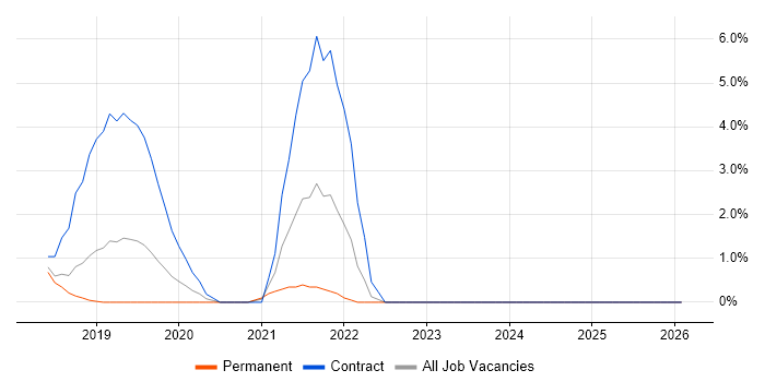Database Optimisation job vacancy trend in High Wycombe