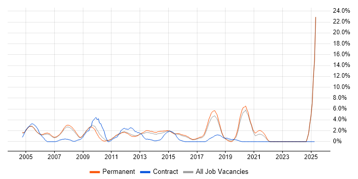 Job vacancy trend for DBA in High Wycombe