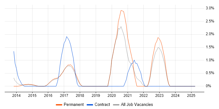 Job vacancy trend for DBS Check in High Wycombe Job vacancy trend for DBS Check in High Wycombe
