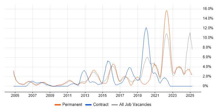 Job vacancy trend for Decision-Making in High Wycombe Job vacancy trend for Decision-Making in High Wycombe