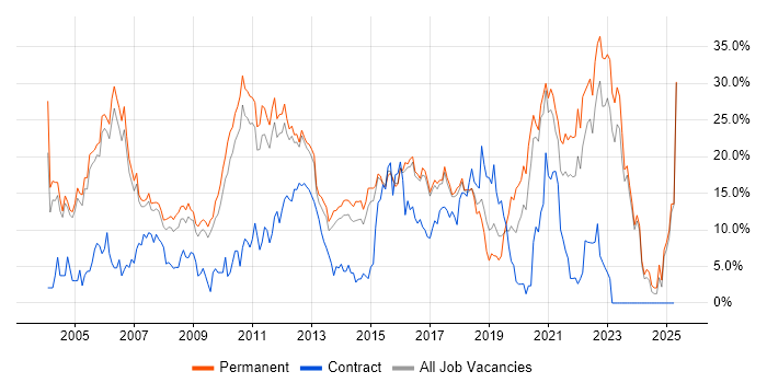 Job vacancy trend for Degree in High Wycombe Job vacancy trend for Degree in High Wycombe