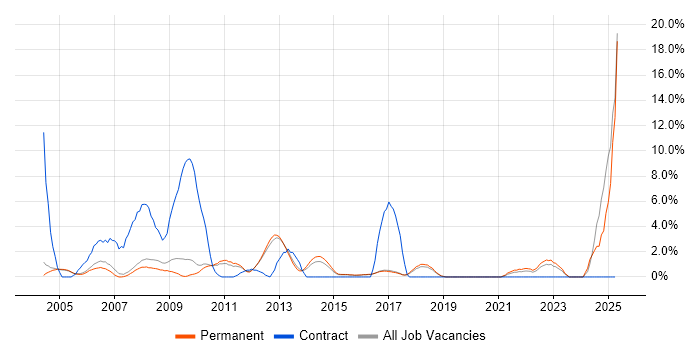 Job vacancy trend for Dell in High Wycombe Job vacancy trend for Dell in High Wycombe
