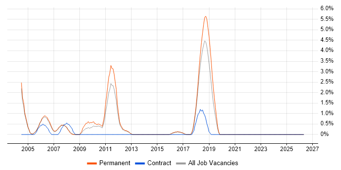 Delphi job vacancy trend in High Wycombe