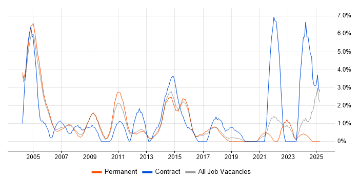 Job vacancy trend for Designer in High Wycombe Job vacancy trend for Designer in High Wycombe