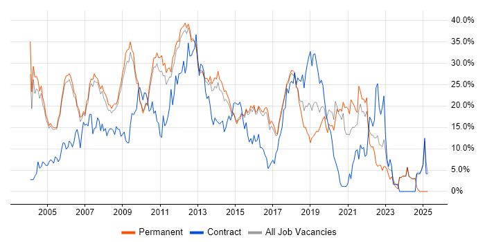 Job vacancy trend for Developer in High Wycombe Job vacancy trend for Developer in High Wycombe