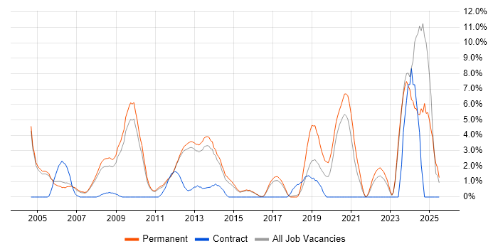 Job vacancy trend for Development Manager in High Wycombe Job vacancy trend for Development Manager in High Wycombe