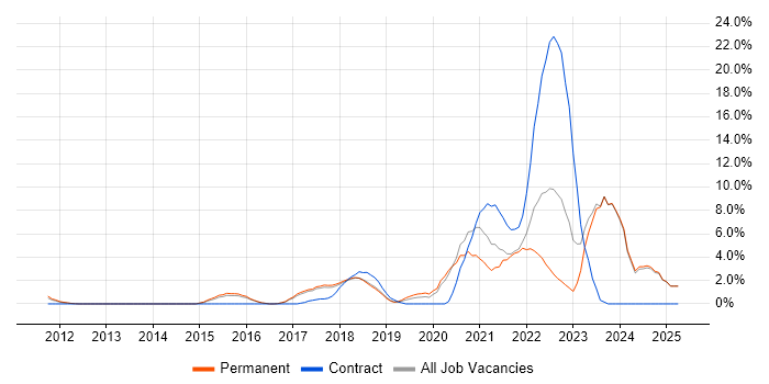 Job vacancy trend for DevOps in High Wycombe