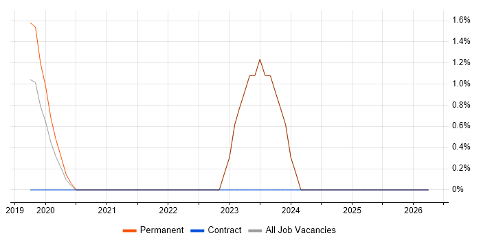 DevSecOps job vacancy trend in High Wycombe