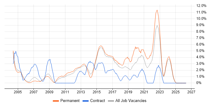 DHCP job vacancy trend in High Wycombe
