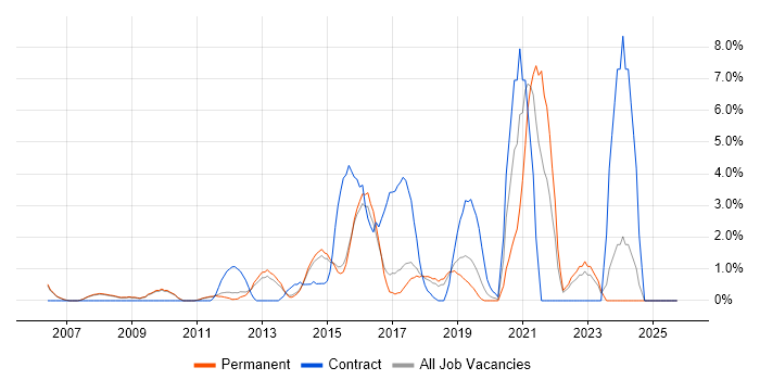 Digital Marketing job vacancy trend in High Wycombe