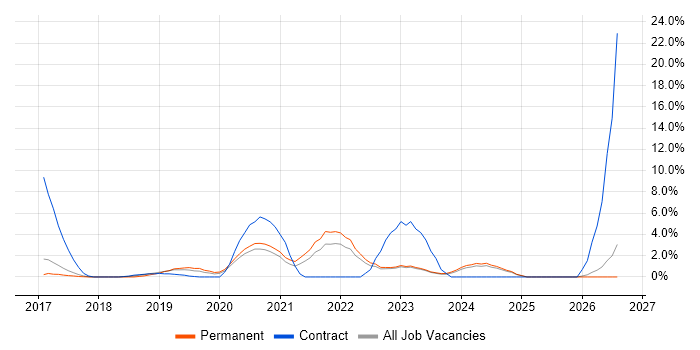 Digital Transformation Programme job vacancy trend in High Wycombe