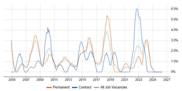Disaster Recovery job vacancy trend in High Wycombe