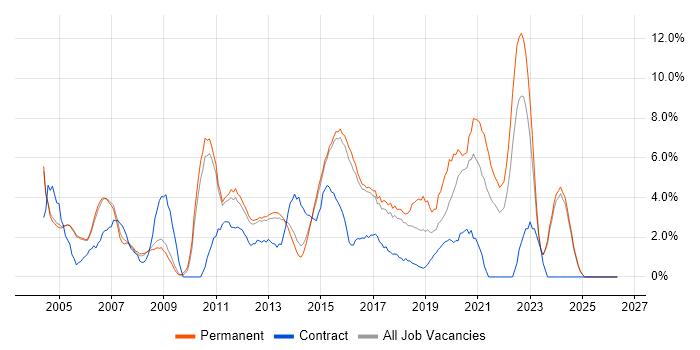 DNS job vacancy trend in High Wycombe